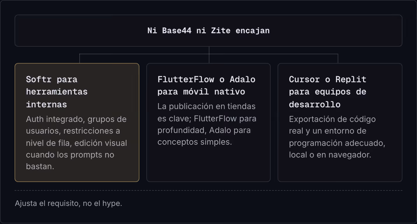 Ni Base44 ni Zite encajan Softr para herramientas internas Auth integrado, grupos de usuarios, restricciones a nivel de fila, edición visual cuando los prompts no bastan. FlutterFlow o Adalo para móvil nativo La publicación en tiendas es clave;…