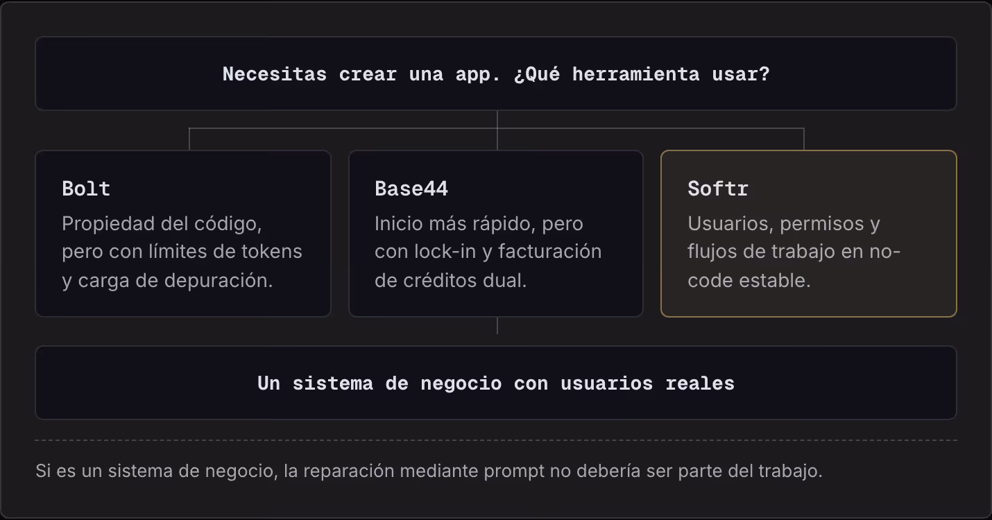 Necesitas crear una app. ¿Qué herramienta usar? Bolt Propiedad del código, pero con límites de tokens y carga de depuración. Base44 Inicio más rápido, pero con lock-in y facturación de créditos dual. Softr Usuarios, permisos y flujos de trabajo en…