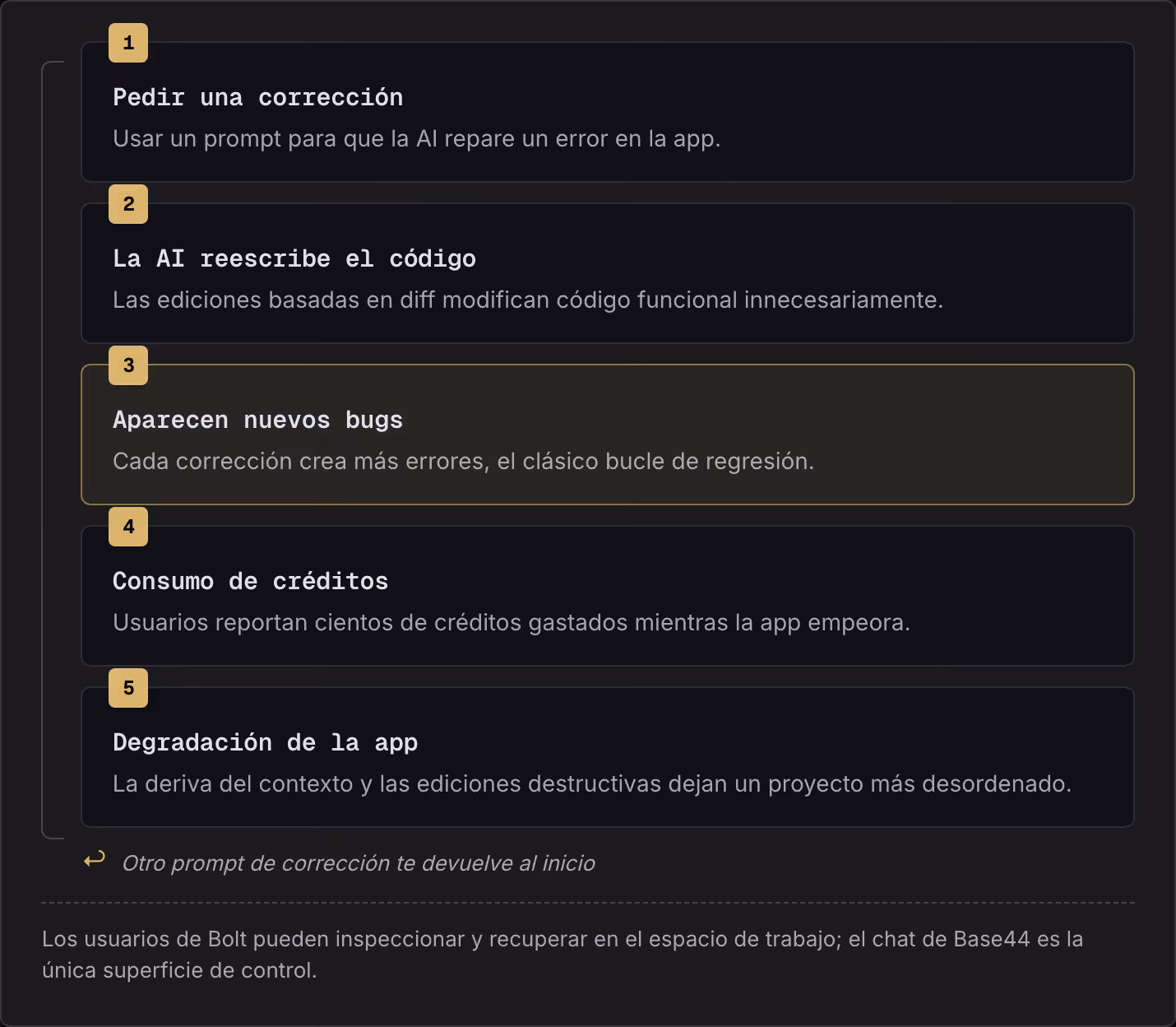 1 Pedir una corrección Usar un prompt para que la AI repare un error en la app. 2 La AI reescribe el código Las ediciones basadas en diff modifican código funcional innecesariamente. 3 Aparecen nuevos bugs Cada corrección crea más errores, el…