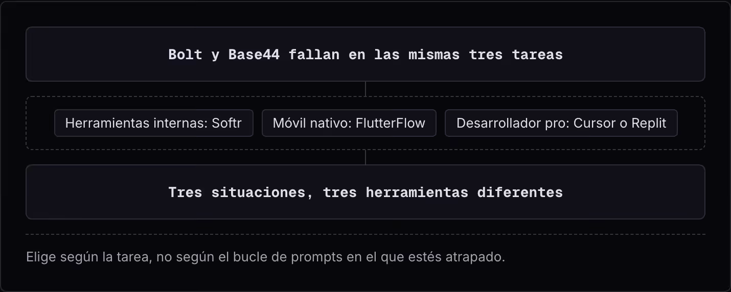 Bolt y Base44 fallan en las mismas tres tareas Herramientas internas: Softr Móvil nativo: FlutterFlow Desarrollador pro: Cursor o Replit Tres situaciones, tres herramientas diferentes Elige según la tarea, no según el bucle de prompts en el que…