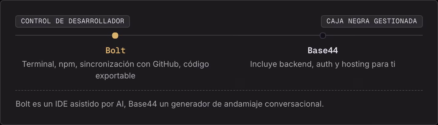 Control de desarrollador Caja negra gestionada Bolt Terminal, npm, sincronización con GitHub, código exportable Base44 Incluye backend, auth y hosting para ti Bolt es un IDE asistido por AI, Base44 un generador de andamiaje conversacional.