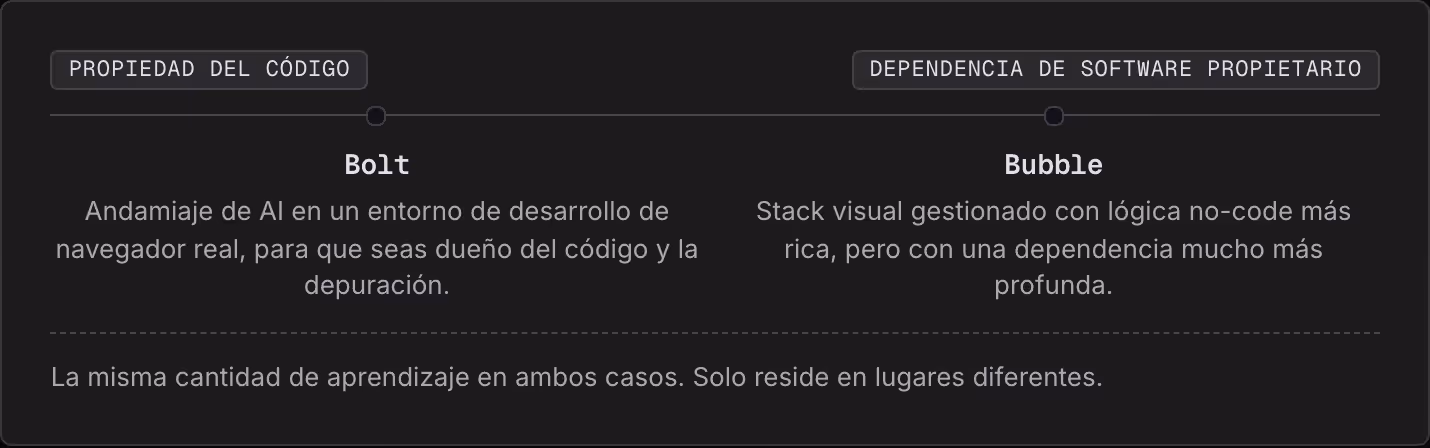 Propiedad del código Dependencia de software propietario Bolt Andamiaje de AI en un entorno de desarrollo de navegador real, para que seas dueño del código y la depuración. Bubble Stack visual gestionado con lógica no-code más rica, pero con una…