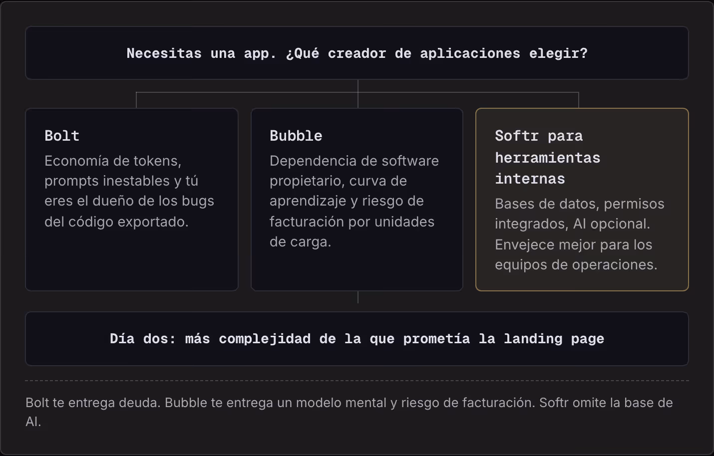 Necesitas una app. ¿Qué creador de aplicaciones elegir? Bolt Economía de tokens, prompts inestables y tú eres el dueño de los bugs del código exportado. Bubble Dependencia de software propietario, curva de aprendizaje y riesgo de facturación por…