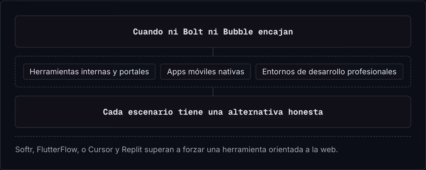 Cuando ni Bolt ni Bubble encajan Herramientas internas y portales Apps móviles nativas Entornos de desarrollo profesionales Cada escenario tiene una alternativa honesta Softr, FlutterFlow, o Cursor y Replit superan a forzar una herramienta orientada…