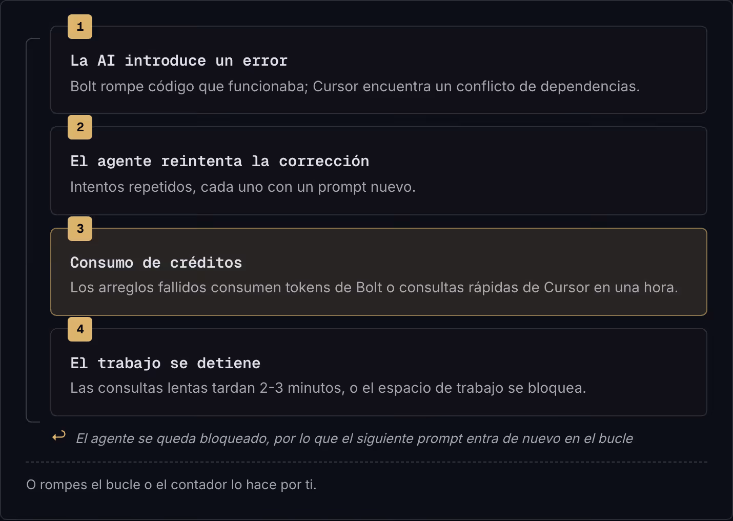 1 La AI introduce un error Bolt rompe código que funcionaba; Cursor encuentra un conflicto de dependencias. 2 El agente reintenta la corrección Intentos repetidos, cada uno con un prompt nuevo. 3 Consumo de créditos Los arreglos fallidos consumen…