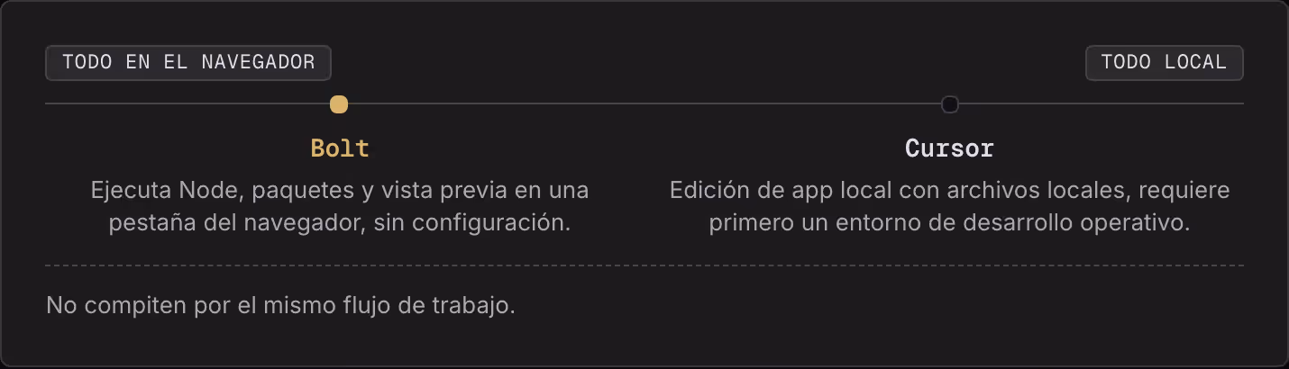 Todo en el navegador Todo local Bolt Ejecuta Node, paquetes y vista previa en una pestaña del navegador, sin configuración. Cursor Edición de app local con archivos locales, requiere primero un entorno de desarrollo operativo. No compiten por el…