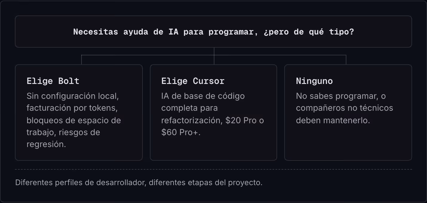 Necesitas ayuda de IA para programar, ¿pero de qué tipo? Elige Bolt Sin configuración local, facturación por tokens, bloqueos de espacio de trabajo, riesgos de regresión. Elige Cursor IA de base de código completa para refactorización, $20 Pro o $60…