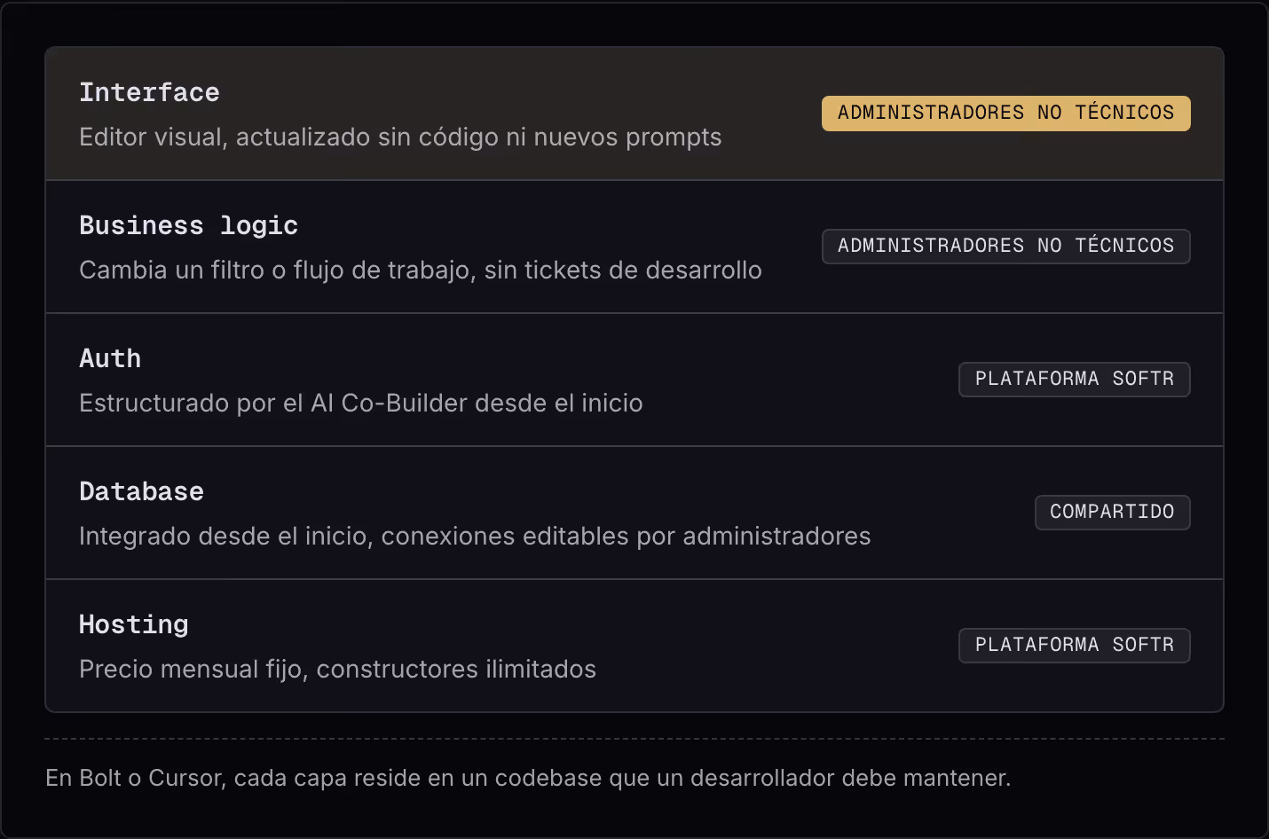 Interface Editor visual, actualizado sin código ni nuevos prompts Administradores no técnicos Business logic Cambia un filtro o flujo de trabajo, sin tickets de desarrollo Administradores no técnicos Auth Estructurado por el AI Co-Builder desde el…