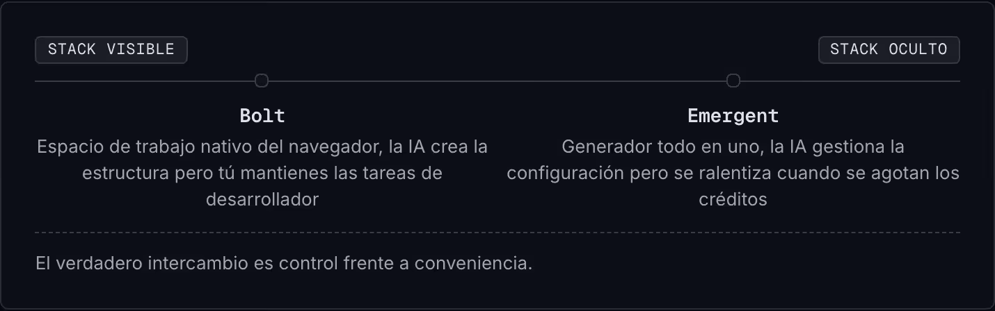 Stack visible Stack oculto Bolt Espacio de trabajo nativo del navegador, la IA crea la estructura pero tú mantienes las tareas de desarrollador Emergent Generador todo en uno, la IA gestiona la configuración pero se ralentiza cuando se agotan los…