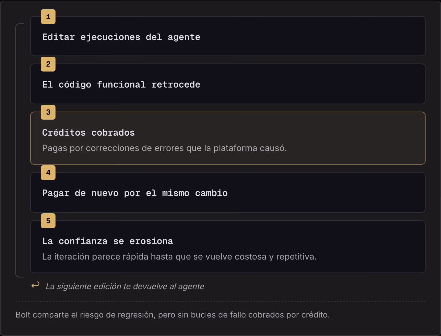 1 Editar ejecuciones del agente 2 El código funcional retrocede 3 Créditos cobrados Pagas por correcciones de errores que la plataforma causó. 4 Pagar de nuevo por el mismo cambio 5 La confianza se erosiona La iteración parece rápida hasta que se…