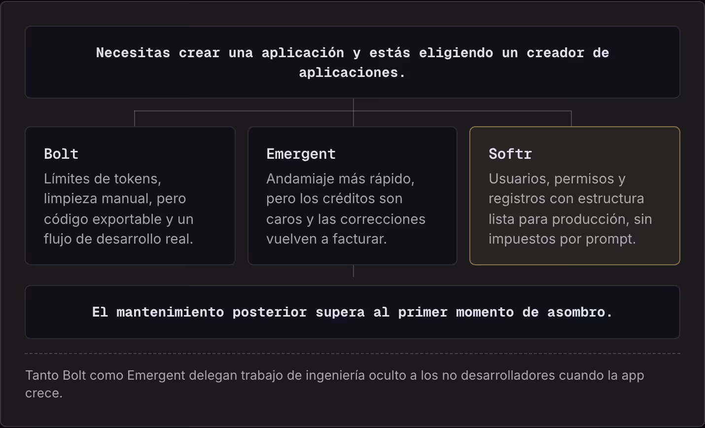 Necesitas crear una aplicación y estás eligiendo un creador de aplicaciones. Bolt Límites de tokens, limpieza manual, pero código exportable y un flujo de desarrollo real. Emergent Andamiaje más rápido, pero los créditos son caros y las correcciones…