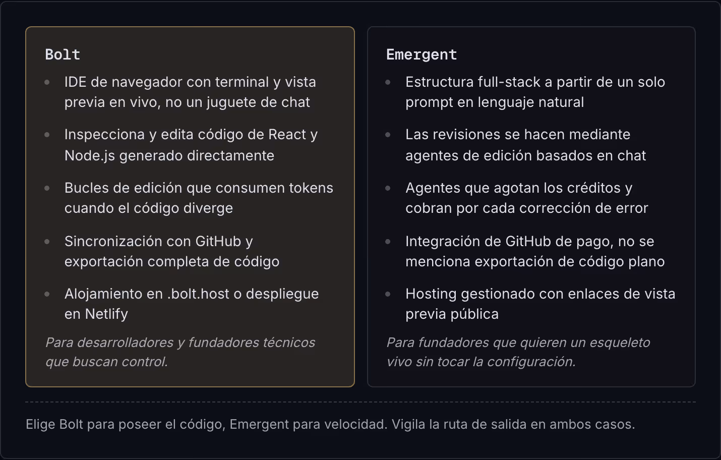 Bolt IDE de navegador con terminal y vista previa en vivo, no un juguete de chat Inspecciona y edita código de React y Node.js generado directamente Bucles de edición que consumen tokens cuando el código diverge Sincronización con GitHub y…