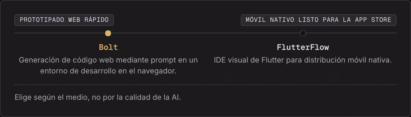 Prototipado web rápido Móvil nativo listo para la app store Bolt Generación de código web mediante prompt en un entorno de desarrollo en el navegador. FlutterFlow IDE visual de Flutter para distribución móvil nativa. Elige según el medio, no por la…