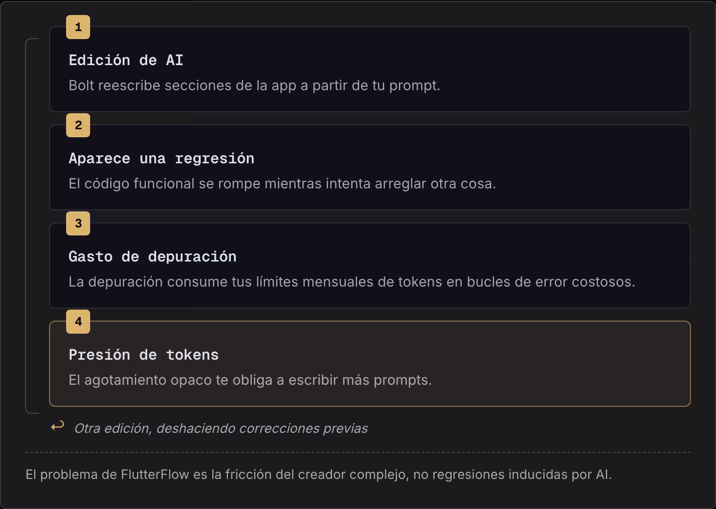 1 Edición de AI Bolt reescribe secciones de la app a partir de tu prompt. 2 Aparece una regresión El código funcional se rompe mientras intenta arreglar otra cosa. 3 Gasto de depuración La depuración consume tus límites mensuales de tokens en bucles…