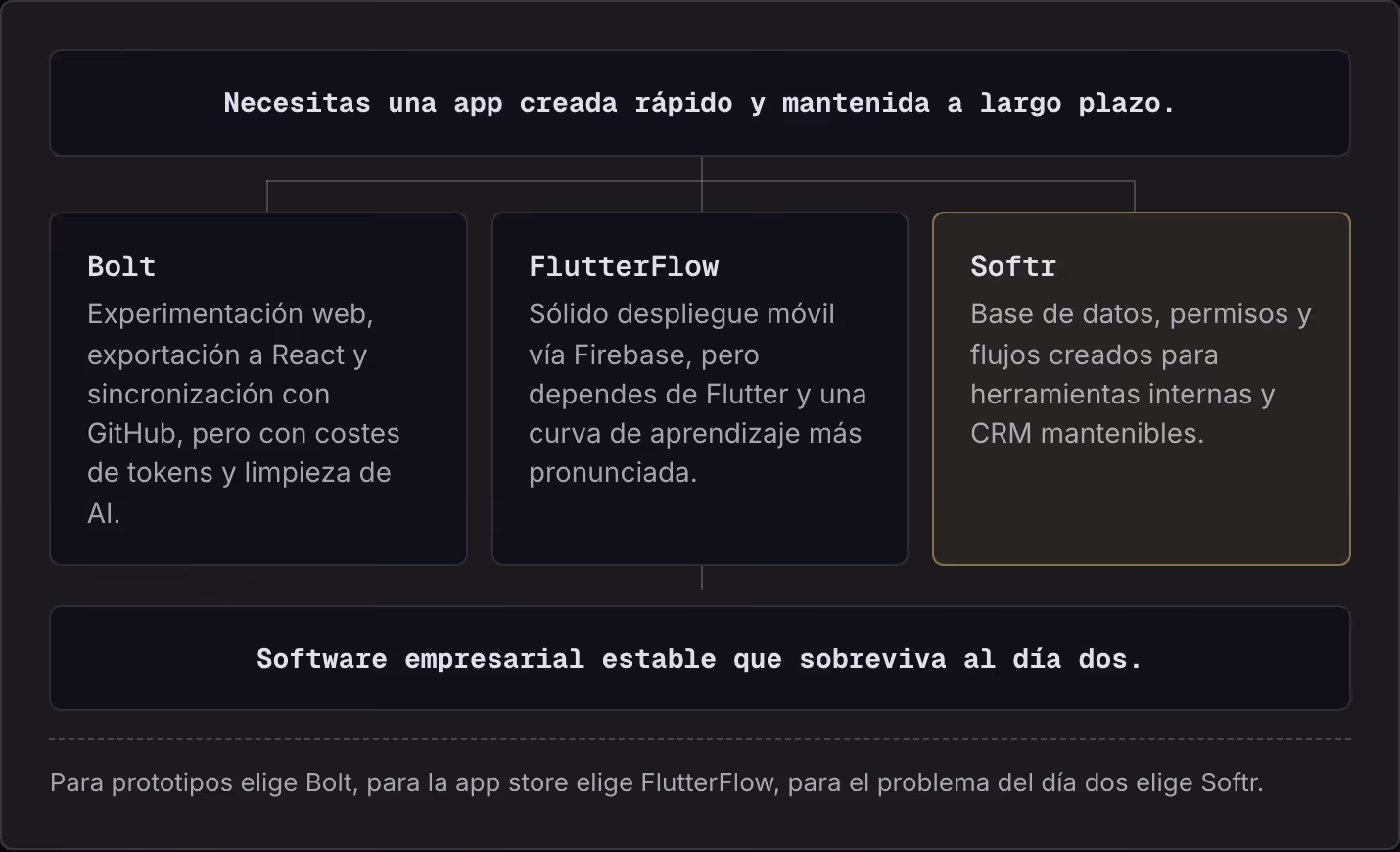 Necesitas una app creada rápido y mantenida a largo plazo. Bolt Experimentación web, exportación a React y sincronización con GitHub, pero con costes de tokens y limpieza de AI. FlutterFlow Sólido despliegue móvil vía Firebase, pero dependes de…