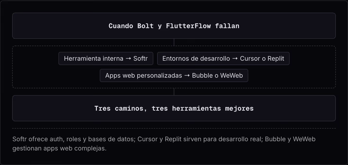 Cuando Bolt y FlutterFlow fallan Herramienta interna → Softr Entornos de desarrollo → Cursor o Replit Apps web personalizadas → Bubble o WeWeb Tres caminos, tres herramientas mejores Softr ofrece auth, roles y bases de datos; Cursor y Replit sirven…