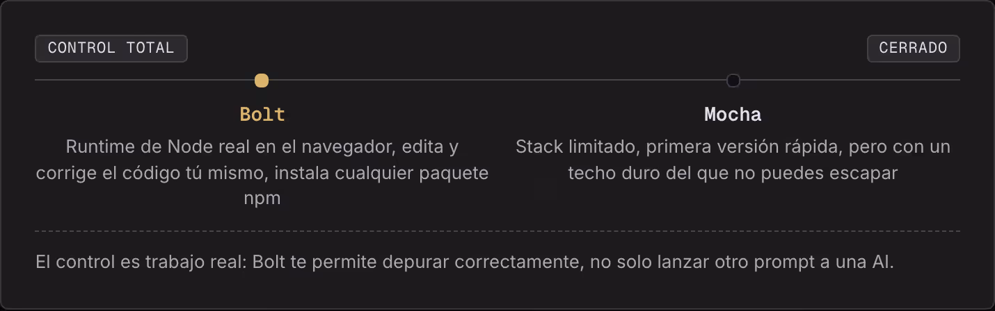 Control total Cerrado Bolt Runtime de Node real en el navegador, edita y corrige el código tú mismo, instala cualquier paquete npm Mocha Stack limitado, primera versión rápida, pero con un techo duro del que no puedes escapar El control es trabajo…