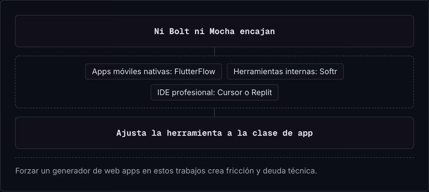 Ni Bolt ni Mocha encajan Apps móviles nativas: FlutterFlow Herramientas internas: Softr IDE profesional: Cursor o Replit Ajusta la herramienta a la clase de app Forzar un generador de web apps en estos trabajos crea fricción y deuda técnica.