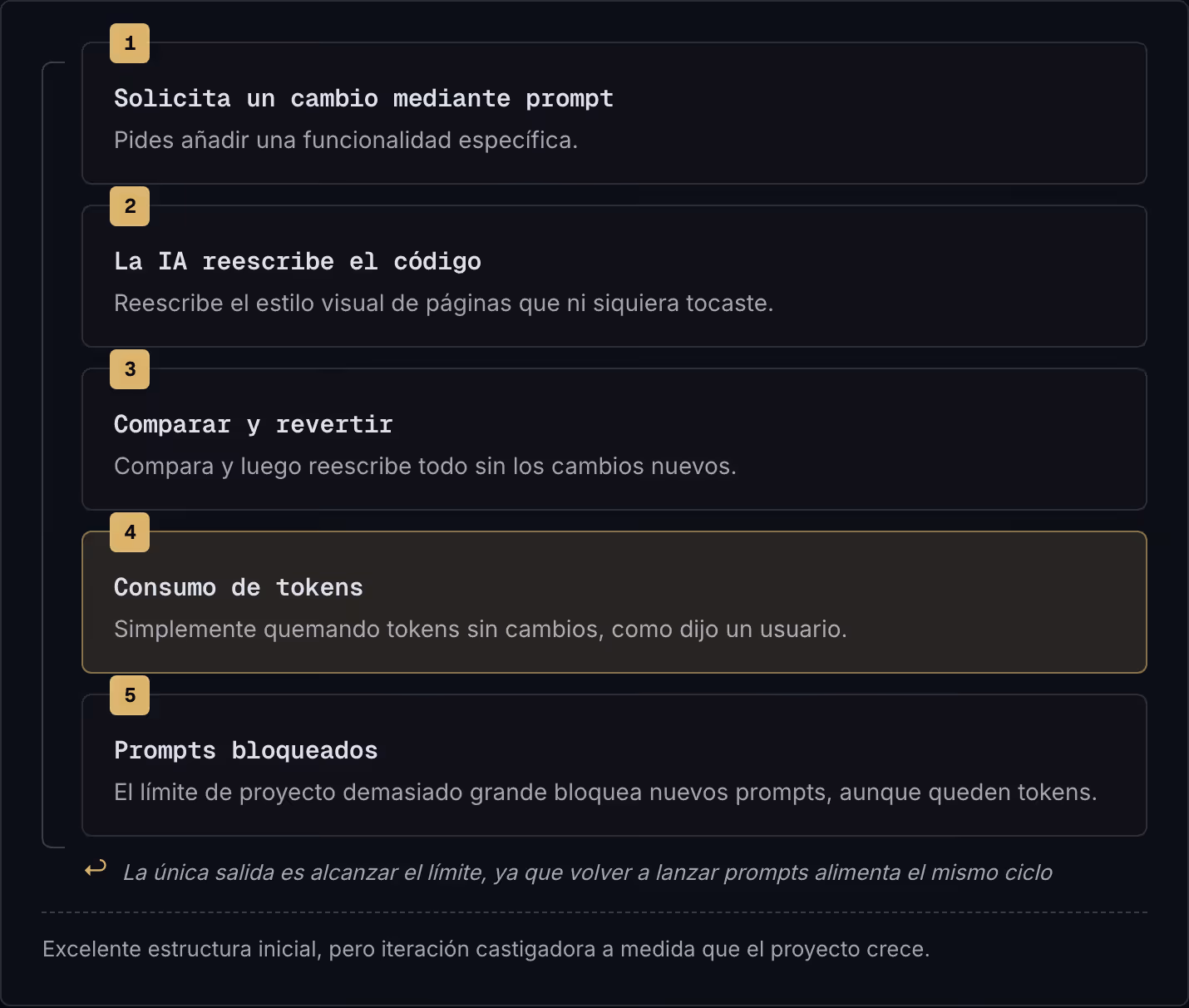 1 Solicita un cambio mediante prompt Pides añadir una funcionalidad específica. 2 La IA reescribe el código Reescribe el estilo visual de páginas que ni siquiera tocaste. 3 Comparar y revertir Compara y luego reescribe todo sin los cambios nuevos. 4…