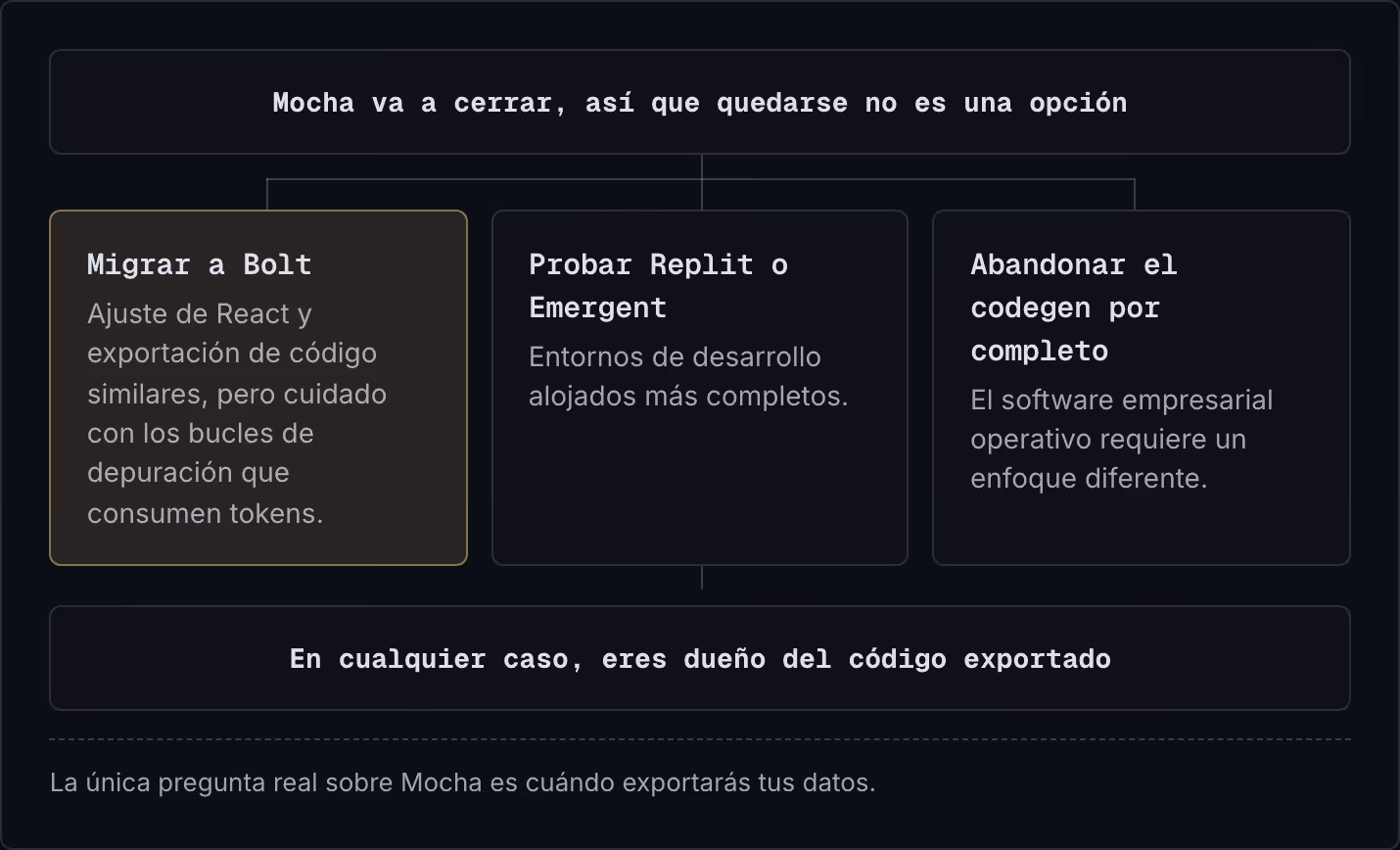 Mocha va a cerrar, así que quedarse no es una opción Migrar a Bolt Ajuste de React y exportación de código similares, pero cuidado con los bucles de depuración que consumen tokens. Probar Replit o Emergent Entornos de desarrollo alojados más…