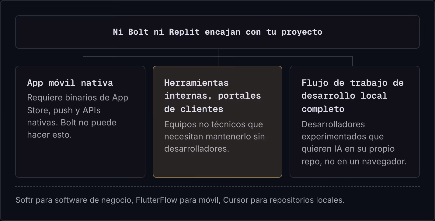 Ni Bolt ni Replit encajan con tu proyecto App móvil nativa Requiere binarios de App Store, push y APIs nativas. Bolt no puede hacer esto. Herramientas internas, portales de clientes Equipos no técnicos que necesitan mantenerlo sin desarrolladores.…