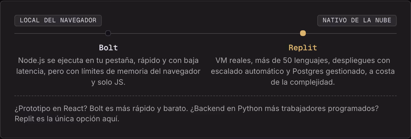 Local del navegador Nativo de la nube Bolt Node.js se ejecuta en tu pestaña, rápido y con baja latencia, pero con límites de memoria del navegador y solo JS. Replit VM reales, más de 50 lenguajes, despliegues con escalado automático y Postgres…