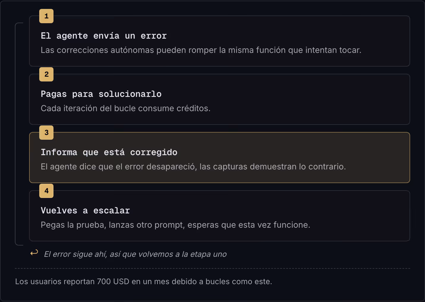 1 El agente envía un error Las correcciones autónomas pueden romper la misma función que intentan tocar. 2 Pagas para solucionarlo Cada iteración del bucle consume créditos. 3 Informa que está corregido El agente dice que el error desapareció, las…