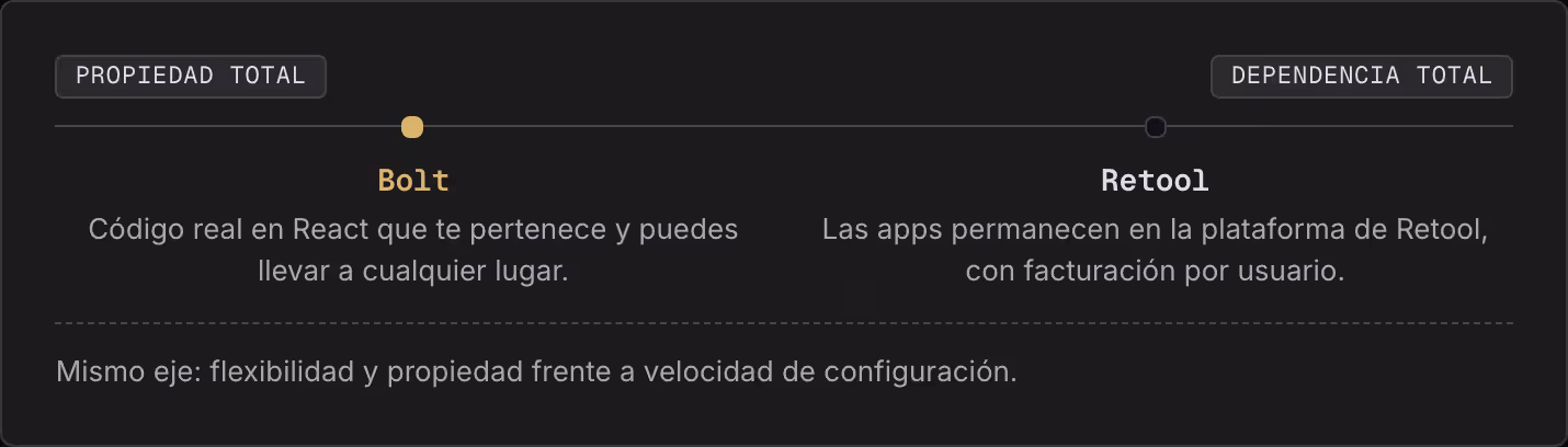 Propiedad total Dependencia total Bolt Código real en React que te pertenece y puedes llevar a cualquier lugar. Retool Las apps permanecen en la plataforma de Retool, con facturación por usuario. Mismo eje: flexibilidad y propiedad frente a…