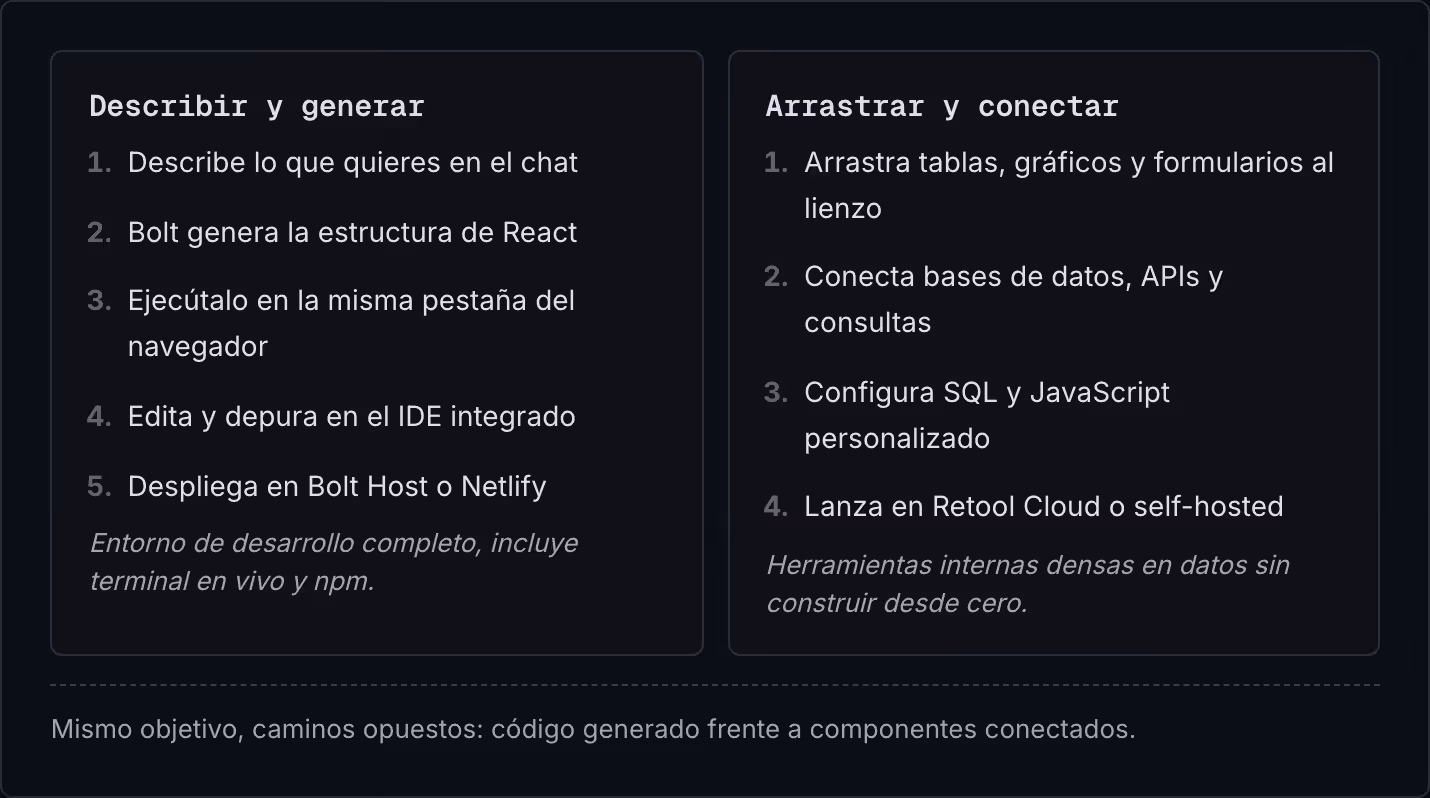 Describir y generar Describe lo que quieres en el chat Bolt genera la estructura de React Ejecútalo en la misma pestaña del navegador Edita y depura en el IDE integrado Despliega en Bolt Host o Netlify Entorno de desarrollo completo, incluye…