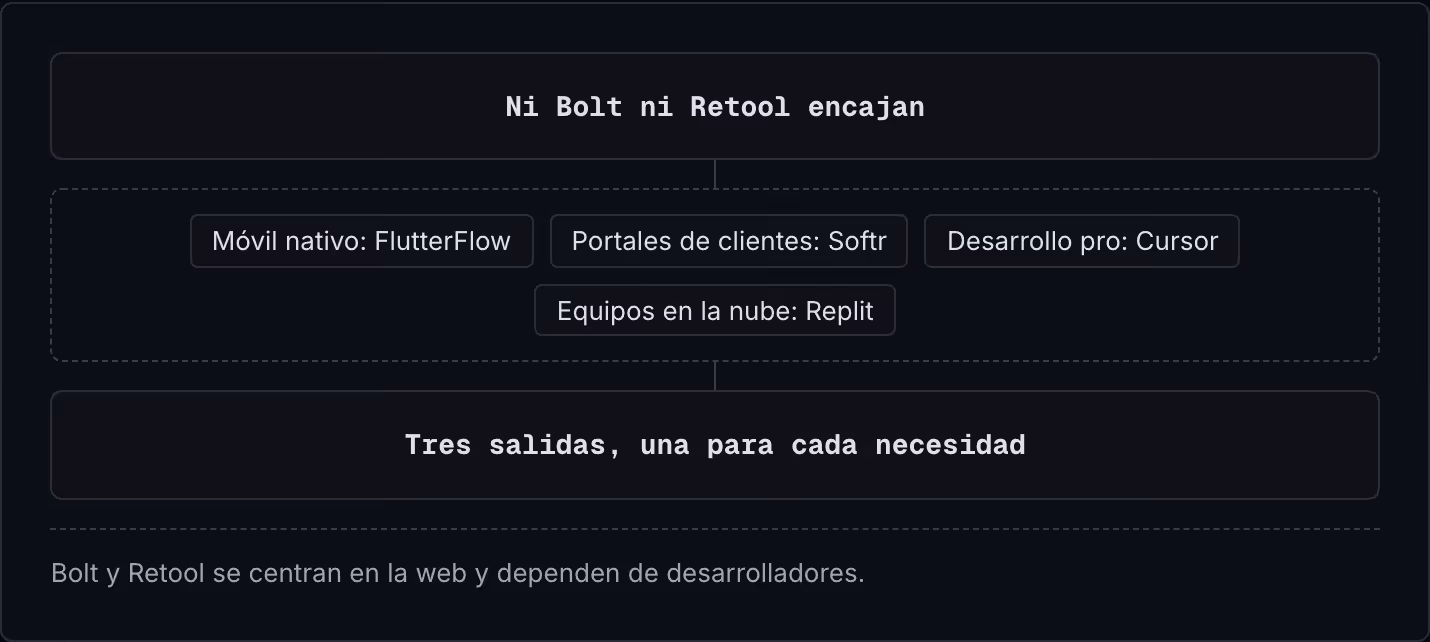 Ni Bolt ni Retool encajan Móvil nativo: FlutterFlow Portales de clientes: Softr Desarrollo pro: Cursor Equipos en la nube: Replit Tres salidas, una para cada necesidad Bolt y Retool se centran en la web y dependen de desarrolladores.