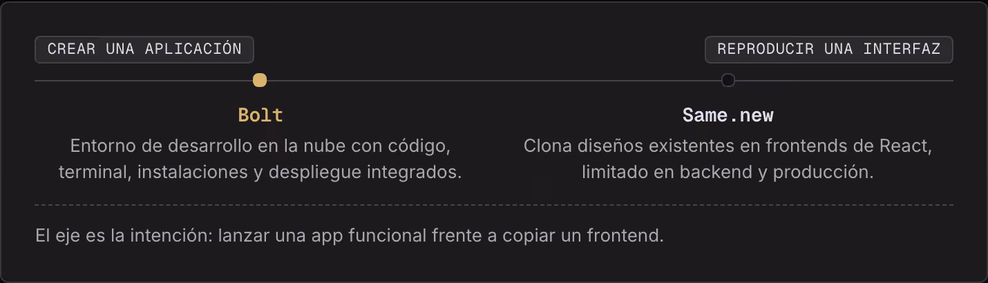 Crear una aplicación Reproducir una interfaz Bolt Entorno de desarrollo en la nube con código, terminal, instalaciones y despliegue integrados. Same.new Clona diseños existentes en frontends de React, limitado en backend y producción. El eje es la…