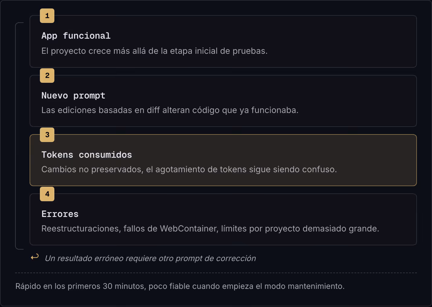 1 App funcional El proyecto crece más allá de la etapa inicial de pruebas. 2 Nuevo prompt Las ediciones basadas en diff alteran código que ya funcionaba. 3 Tokens consumidos Cambios no preservados, el agotamiento de tokens sigue siendo confuso. 4…