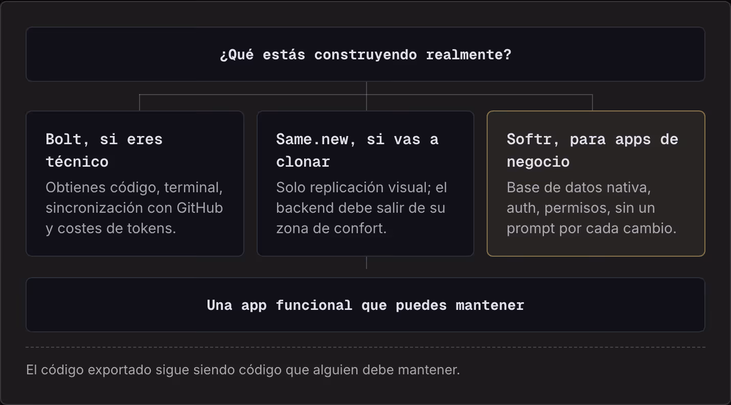 ¿Qué estás construyendo realmente? Bolt, si eres técnico Obtienes código, terminal, sincronización con GitHub y costes de tokens. Same.new, si vas a clonar Solo replicación visual; el backend debe salir de su zona de confort. Softr, para apps de…
