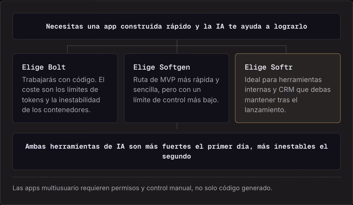 Necesitas una app construida rápido y la IA te ayuda a lograrlo Elige Bolt Trabajarás con código. El coste son los límites de tokens y la inestabilidad de los contenedores. Elige Softgen Ruta de MVP más rápida y sencilla, pero con un límite de…