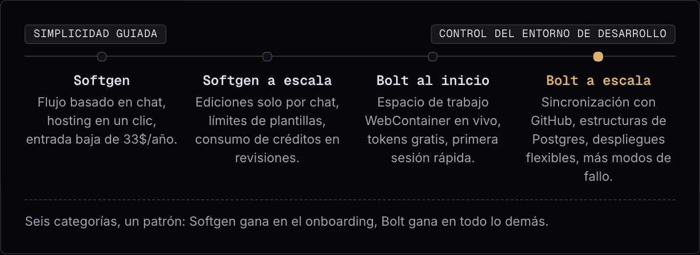 Simplicidad guiada Control del entorno de desarrollo Softgen Flujo basado en chat, hosting en un clic, entrada baja de 33$/año. Softgen a escala Ediciones solo por chat, límites de plantillas, consumo de créditos en revisiones. Bolt al inicio…