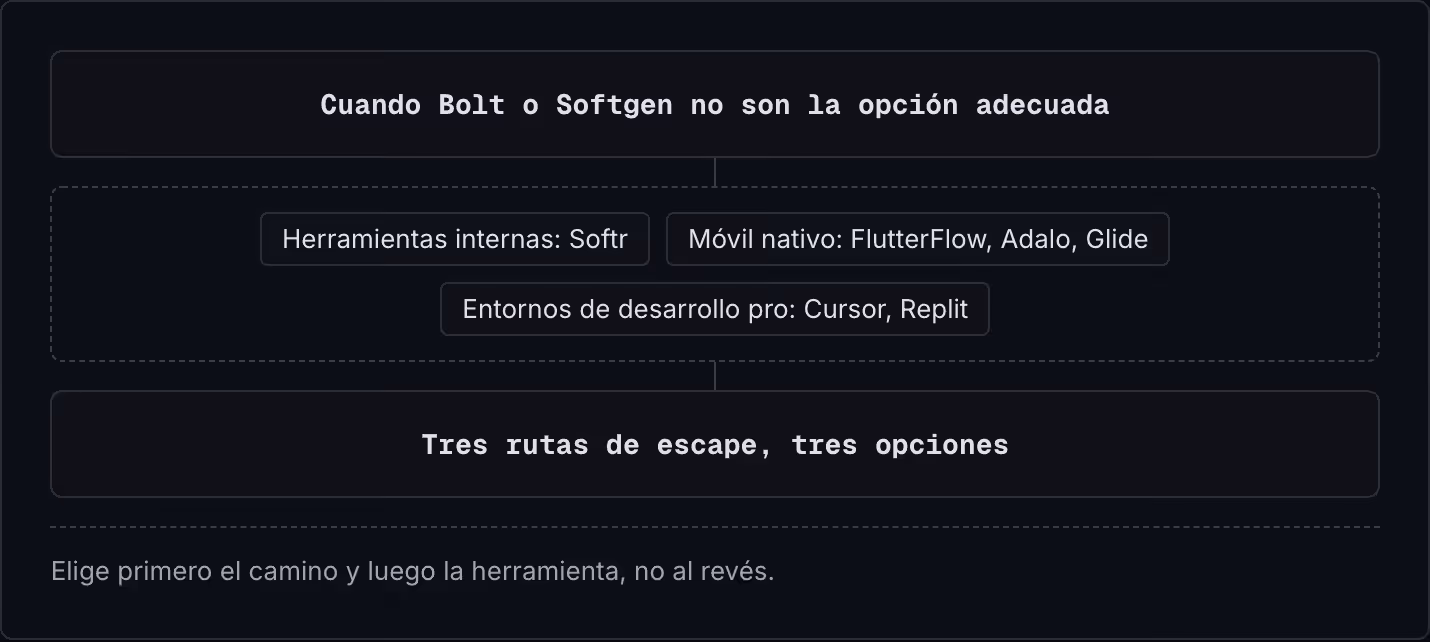 Cuando Bolt o Softgen no son la opción adecuada Herramientas internas: Softr Móvil nativo: FlutterFlow, Adalo, Glide Entornos de desarrollo pro: Cursor, Replit Tres rutas de escape, tres opciones Elige primero el camino y luego la herramienta, no al…