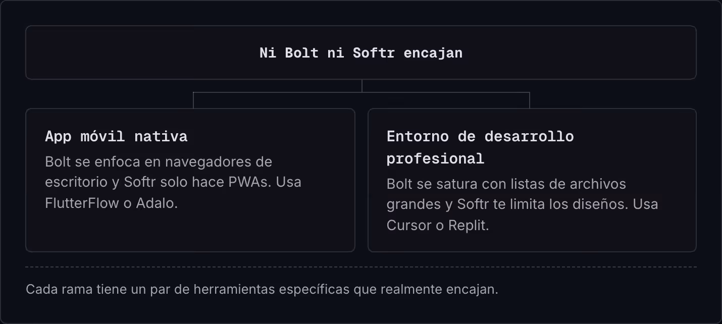 Ni Bolt ni Softr encajan App móvil nativa Bolt se enfoca en navegadores de escritorio y Softr solo hace PWAs. Usa FlutterFlow o Adalo. Entorno de desarrollo profesional Bolt se satura con listas de archivos grandes y Softr te limita los diseños. Usa…