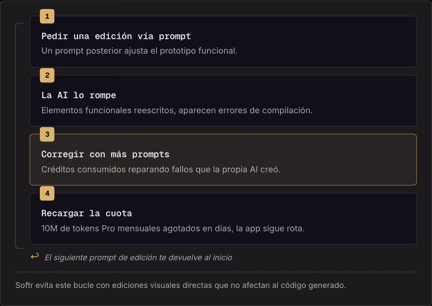 1 Pedir una edición vía prompt Un prompt posterior ajusta el prototipo funcional. 2 La AI lo rompe Elementos funcionales reescritos, aparecen errores de compilación. 3 Corregir con más prompts Créditos consumidos reparando fallos que la propia AI…