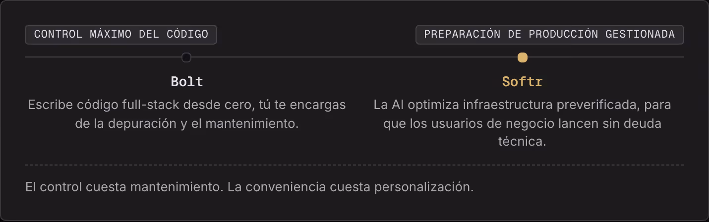 Control máximo del código Preparación de producción gestionada Bolt Escribe código full-stack desde cero, tú te encargas de la depuración y el mantenimiento. Softr La AI optimiza infraestructura preverificada, para que los usuarios de negocio lancen…