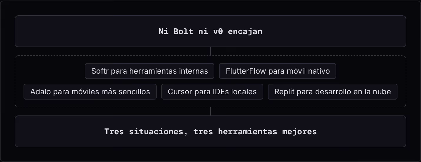Ni Bolt ni v0 encajan Softr para herramientas internas FlutterFlow para móvil nativo Adalo para móviles más sencillos Cursor para IDEs locales Replit para desarrollo en la nube Tres situaciones, tres herramientas mejores