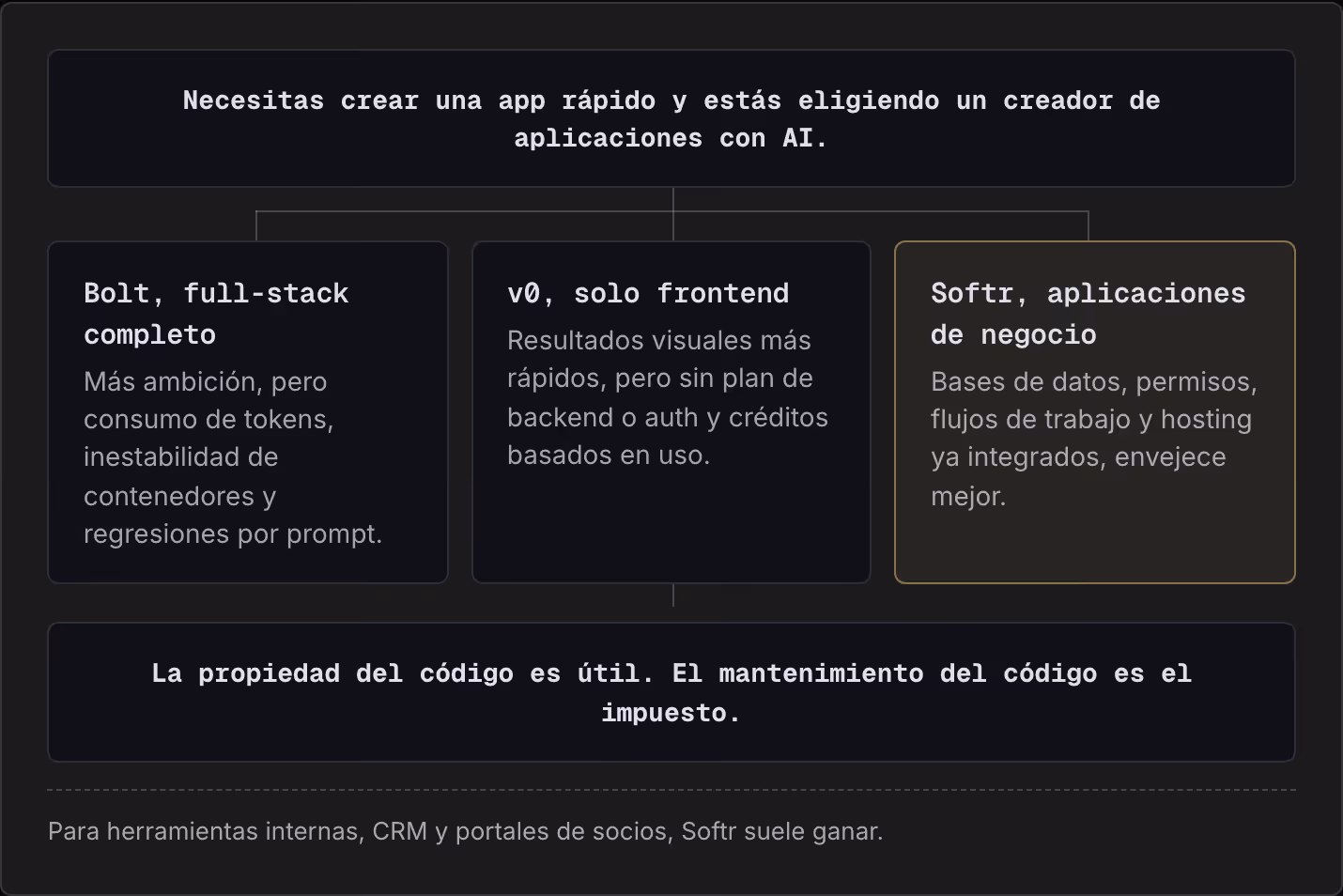 Necesitas crear una app rápido y estás eligiendo un creador de aplicaciones con AI. Bolt, full-stack completo Más ambición, pero consumo de tokens, inestabilidad de contenedores y regresiones por prompt. v0, solo frontend Resultados visuales más…