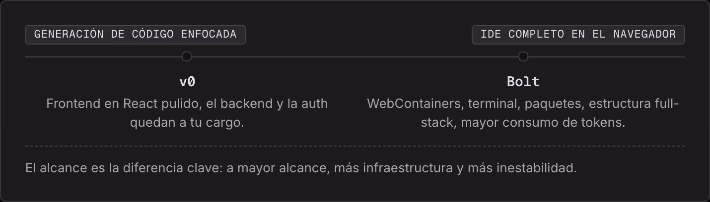 Generación de código enfocada IDE completo en el navegador v0 Frontend en React pulido, el backend y la auth quedan a tu cargo. Bolt WebContainers, terminal, paquetes, estructura full-stack, mayor consumo de tokens. El alcance es la diferencia…