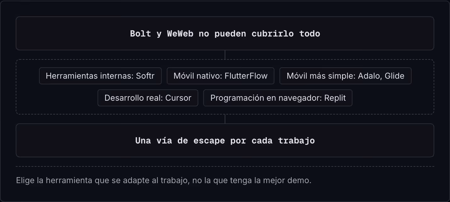 Bolt y WeWeb no pueden cubrirlo todo Herramientas internas: Softr Móvil nativo: FlutterFlow Móvil más simple: Adalo, Glide Desarrollo real: Cursor Programación en navegador: Replit Una vía de escape por cada trabajo Elige la herramienta que se…