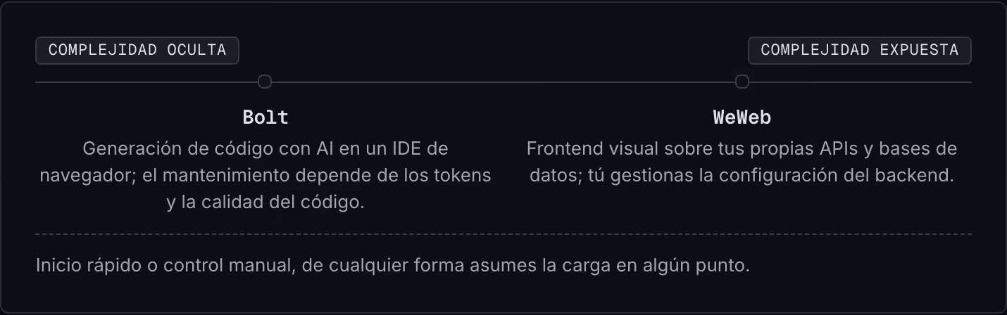 Complejidad oculta Complejidad expuesta Bolt Generación de código con AI en un IDE de navegador; el mantenimiento depende de los tokens y la calidad del código. WeWeb Frontend visual sobre tus propias APIs y bases de datos; tú gestionas la…
