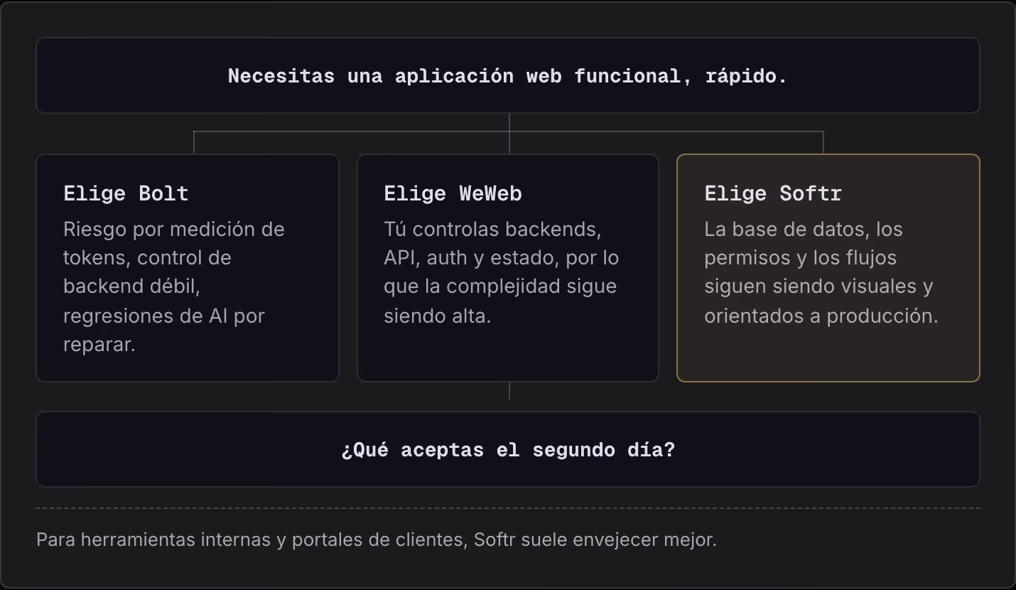 Necesitas una aplicación web funcional, rápido. Elige Bolt Riesgo por medición de tokens, control de backend débil, regresiones de AI por reparar. Elige WeWeb Tú controlas backends, API, auth y estado, por lo que la complejidad sigue siendo alta.…
