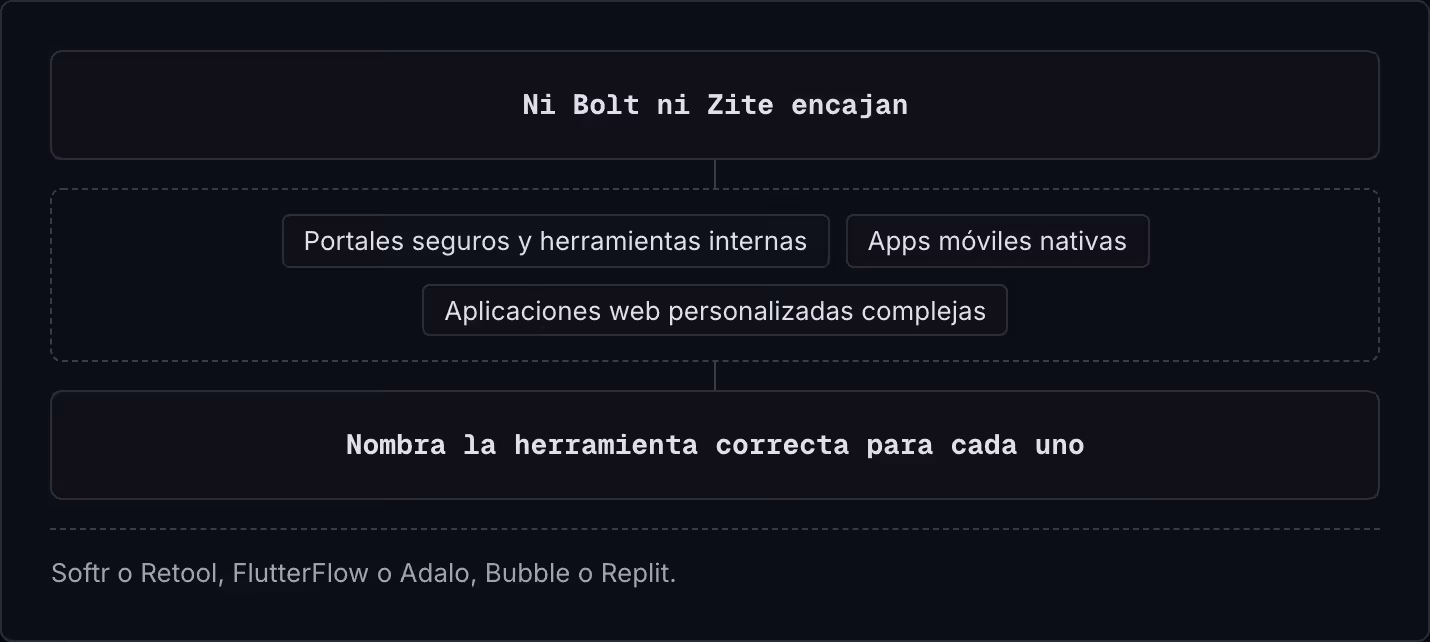 Ni Bolt ni Zite encajan Portales seguros y herramientas internas Apps móviles nativas Aplicaciones web personalizadas complejas Nombra la herramienta correcta para cada uno Softr o Retool, FlutterFlow o Adalo, Bubble o Replit.