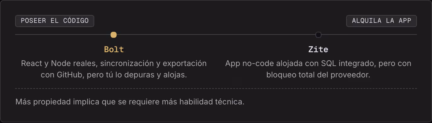 Poseer el código Alquila la app Bolt React y Node reales, sincronización y exportación con GitHub, pero tú lo depuras y alojas. Zite App no-code alojada con SQL integrado, pero con bloqueo total del proveedor. Más propiedad implica que se requiere…