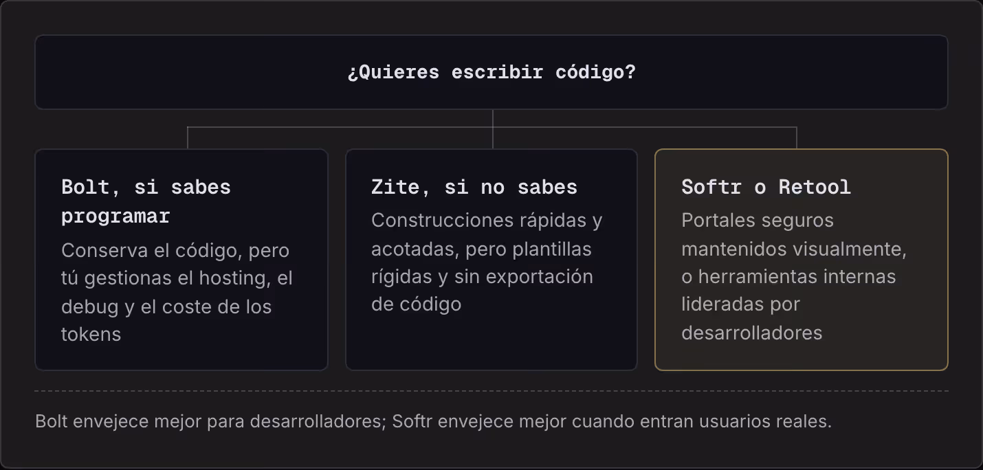 ¿Quieres escribir código? Bolt, si sabes programar Conserva el código, pero tú gestionas el hosting, el debug y el coste de los tokens Zite, si no sabes Construcciones rápidas y acotadas, pero plantillas rígidas y sin exportación de código Softr o…