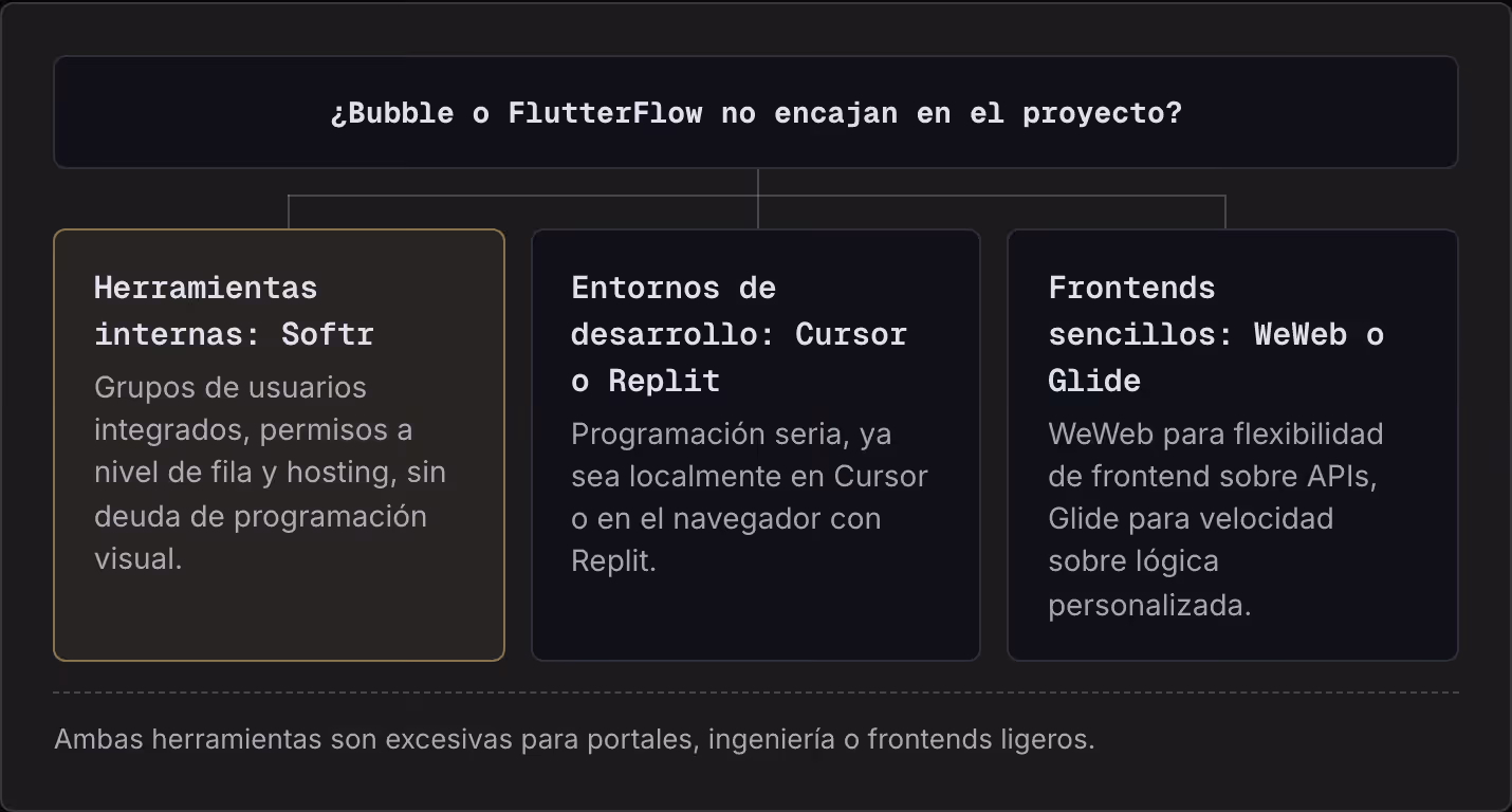¿Bubble o FlutterFlow no encajan en el proyecto? Herramientas internas: Softr Grupos de usuarios integrados, permisos a nivel de fila y hosting, sin deuda de programación visual. Entornos de desarrollo: Cursor o Replit Programación seria, ya sea…