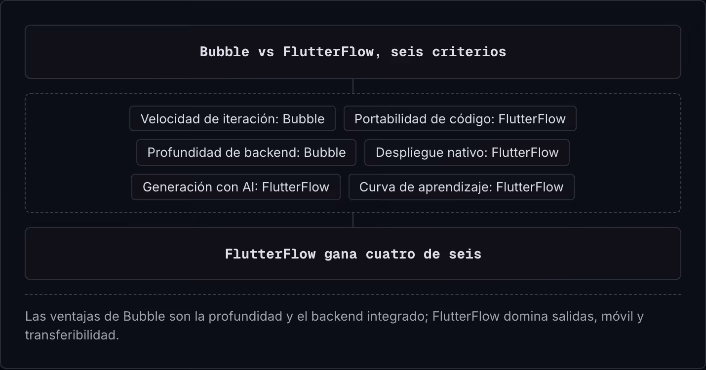 Bubble vs FlutterFlow, seis criterios Velocidad de iteración: Bubble Portabilidad de código: FlutterFlow Profundidad de backend: Bubble Despliegue nativo: FlutterFlow Generación con AI: FlutterFlow Curva de aprendizaje: FlutterFlow FlutterFlow gana…